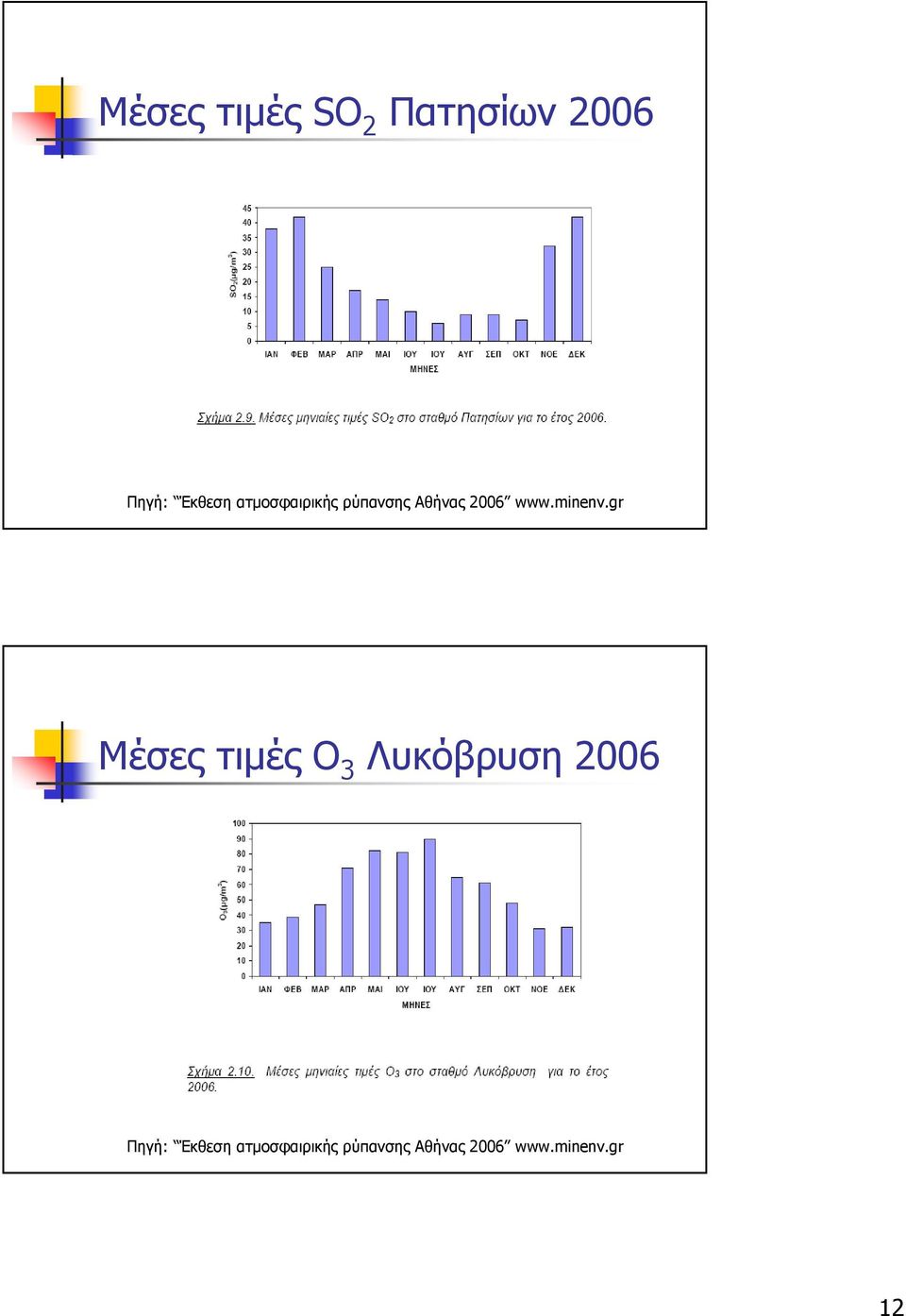 gr Μέσες τιµές O 3 Λυκόβρυση 2006 Πηγή: Έκθεση