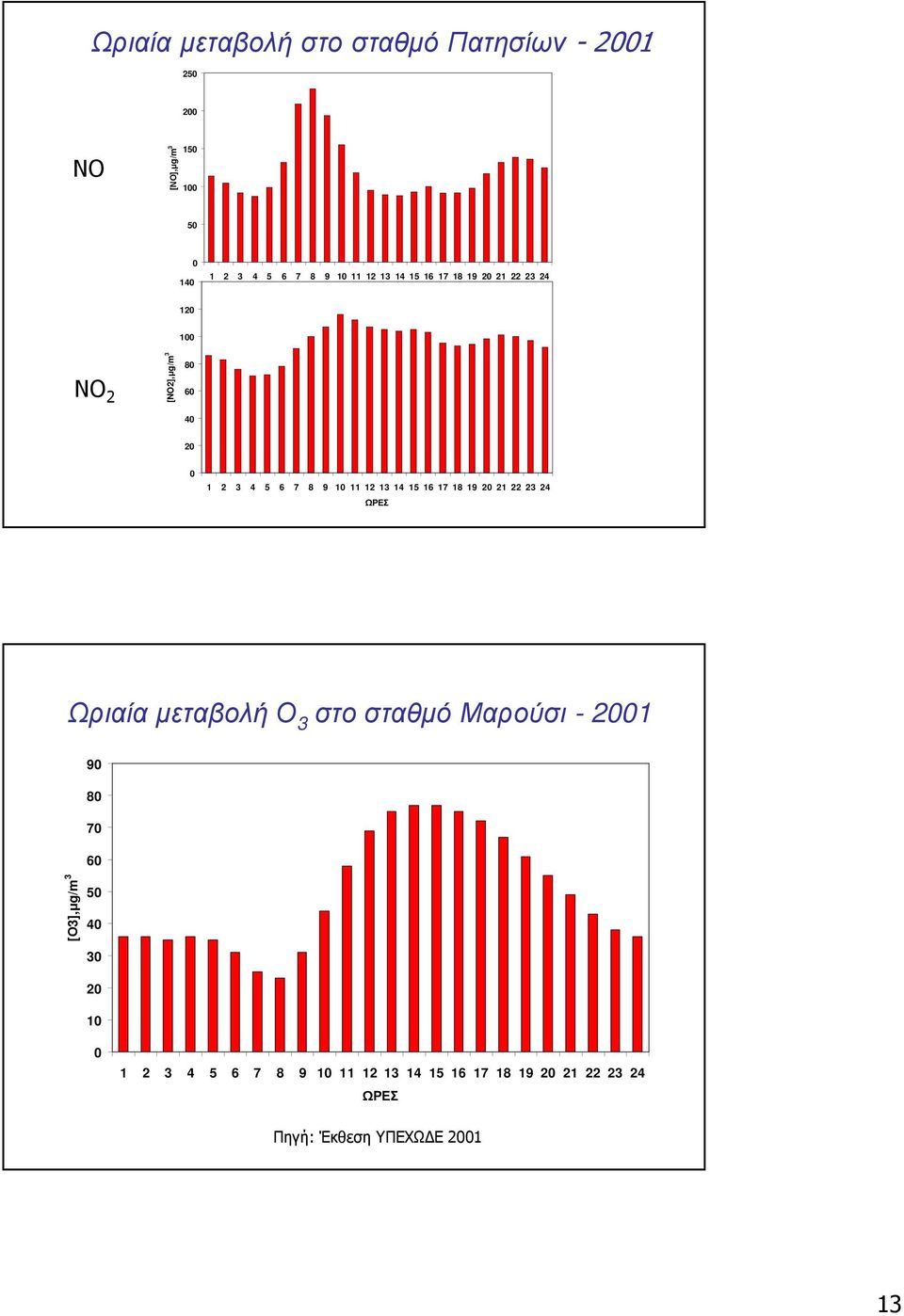 13 14 15 16 17 18 19 20 21 22 23 24 ΩΡΕΣ ΩριαίαµεταβολήΟ 3 στοσταθµόμαρούσι - 2001 90 80 70 60 [Ο3],µg/m 3 50