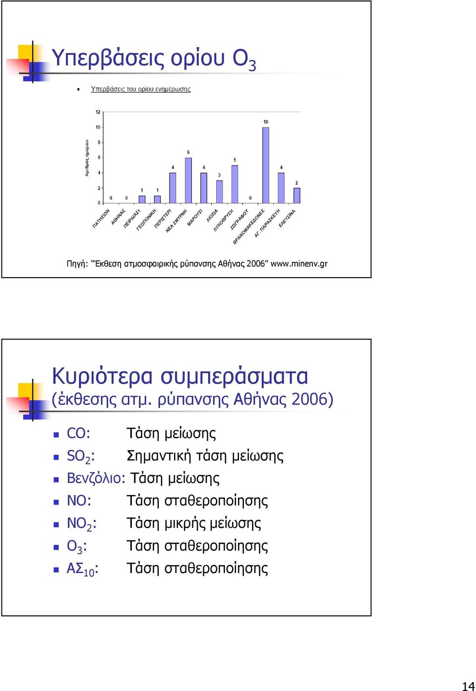 ρύπανσης Αθήνας 2006) CO: SO 2 : Τάση µείωσης Σηµαντική τάση µείωσης Βενζόλιο: