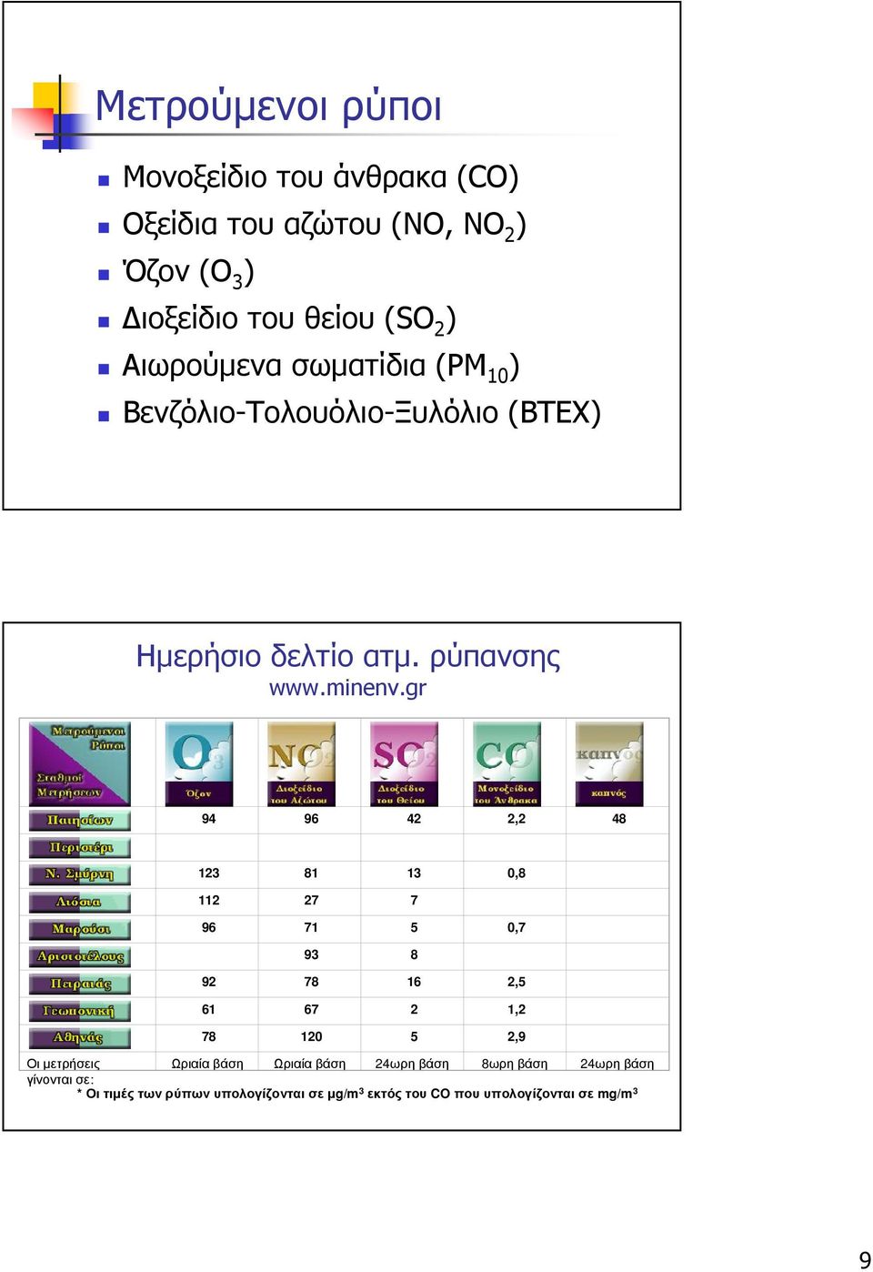 gr 94 96 42 2,2 48 123 81 13 0,8 112 27 7 96 71 5 0,7 93 8 92 78 16 2,5 61 67 2 1,2 78 120 5 2,9 Οι µετρήσεις Ωριαία