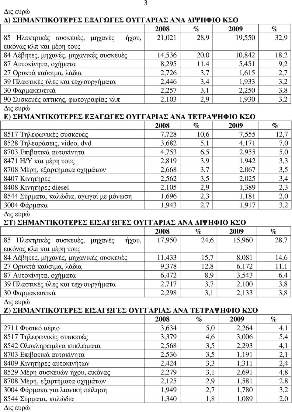 οπτικής, φωτογραφίας κλπ 2,103 2,9 1,930 3,2 Ε) ΣΗΜΑΝΤΙΚΟΤΕΡΕΣ ΕΞΑΓΩΓΕΣ ΟΥΓΓΑΡΙΑΣ ΑΝΑ ΤΕΤΡΑΨΗΦΙΟ ΚΣΟ 8517 Τηλεφωνικές συσκευές 7,728 10,6 7,555 12,7 8528 Τηλεοράσεις, video, dvd 3,682 5,1 4,171 7,0