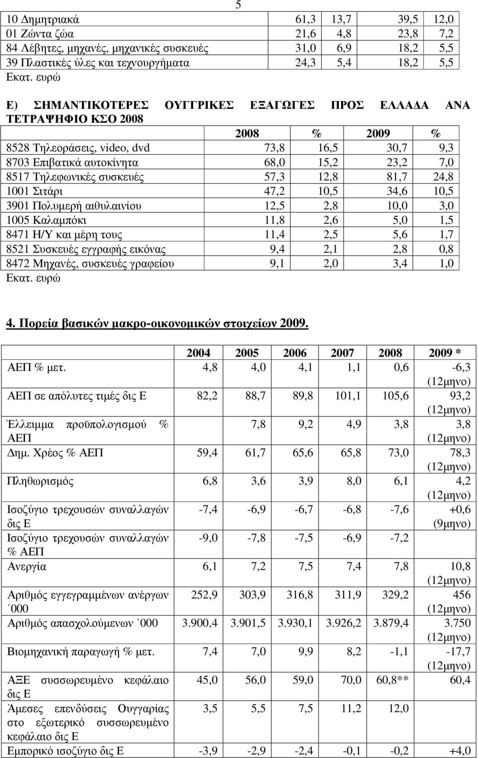 Σιτάρι 47,2 10,5 34,6 10,5 3901 Πολυµερή αιθυλαινίου 12,5 2,8 10,0 3,0 1005 Καλαµπόκι 11,8 2,6 5,0 1,5 8471 Η/Υ και µέρη τους 11,4 2,5 5,6 1,7 8521 Συσκευές εγγραφής εικόνας 9,4 2,1 2,8 0,8 8472