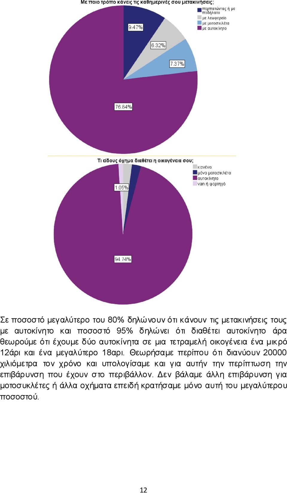 Θεωρήσαμε περίπου ότι διανύουν 20000 χιλιόμετρα τον χρόνο και υπολογίσαμε και για αυτήν την περίπτωση την επιβάρυνση που