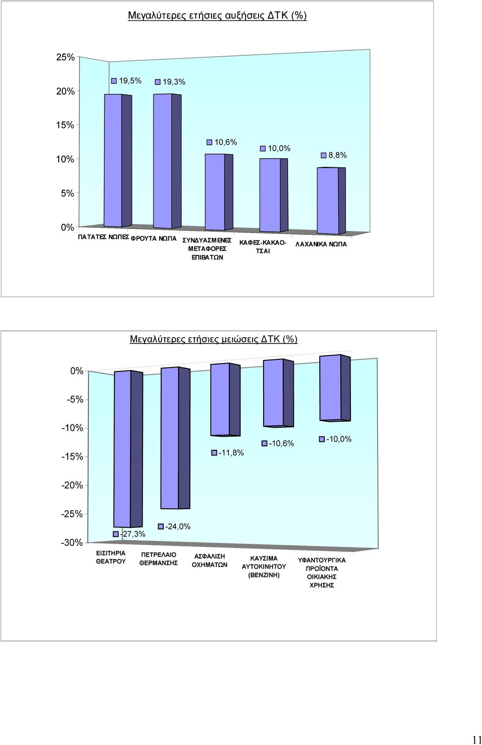 µειώσεις ΤΚ (%) 0% -5% -10% -15% -11,8% -10,6% -10,0% -20% -25% -30% ΕΙΣΙΤΗΡΙΑ ΘΕΑΤΡΟΥ -27,3% -24,0%