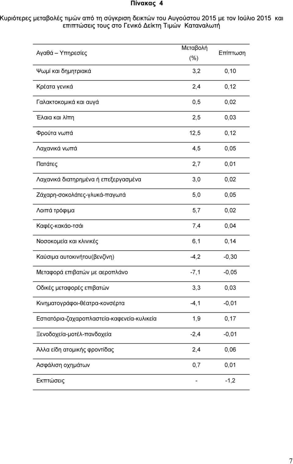 3,0 0,02 Ζάχαρη-σοκολάτες-γλυκά-παγωτά 5,0 0,05 Λοιπά τρόφιµα 5,7 0,02 Καφές-κακάο-τσάι 7,4 0,04 Νοσοκοµεία και κλινικές 6,1 0,14 Καύσιµα αυτοκινήτου(βενζίνη) -4,2-0,30 Μεταφορά επιβατών µε αεροπλάνο