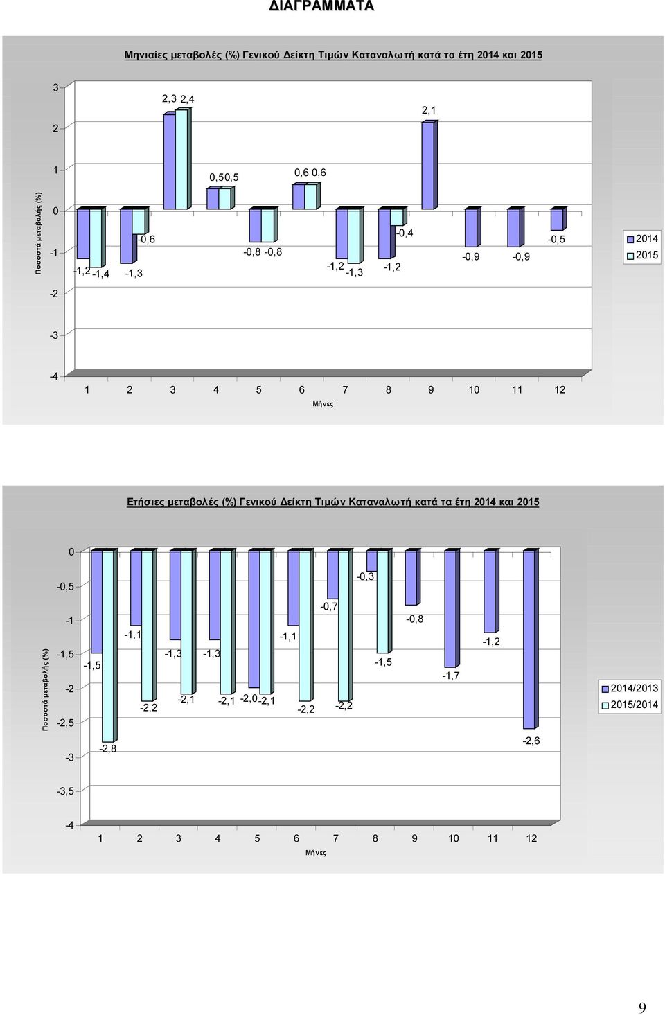Ετήσιες µεταβολές (%) Γενικού είκτη Τιµών Καταναλωτή κατά τα έτη 2014 και 2015 0-0,5-0,3 Ποσοστά µεταβολής (%) -1-1,5-2