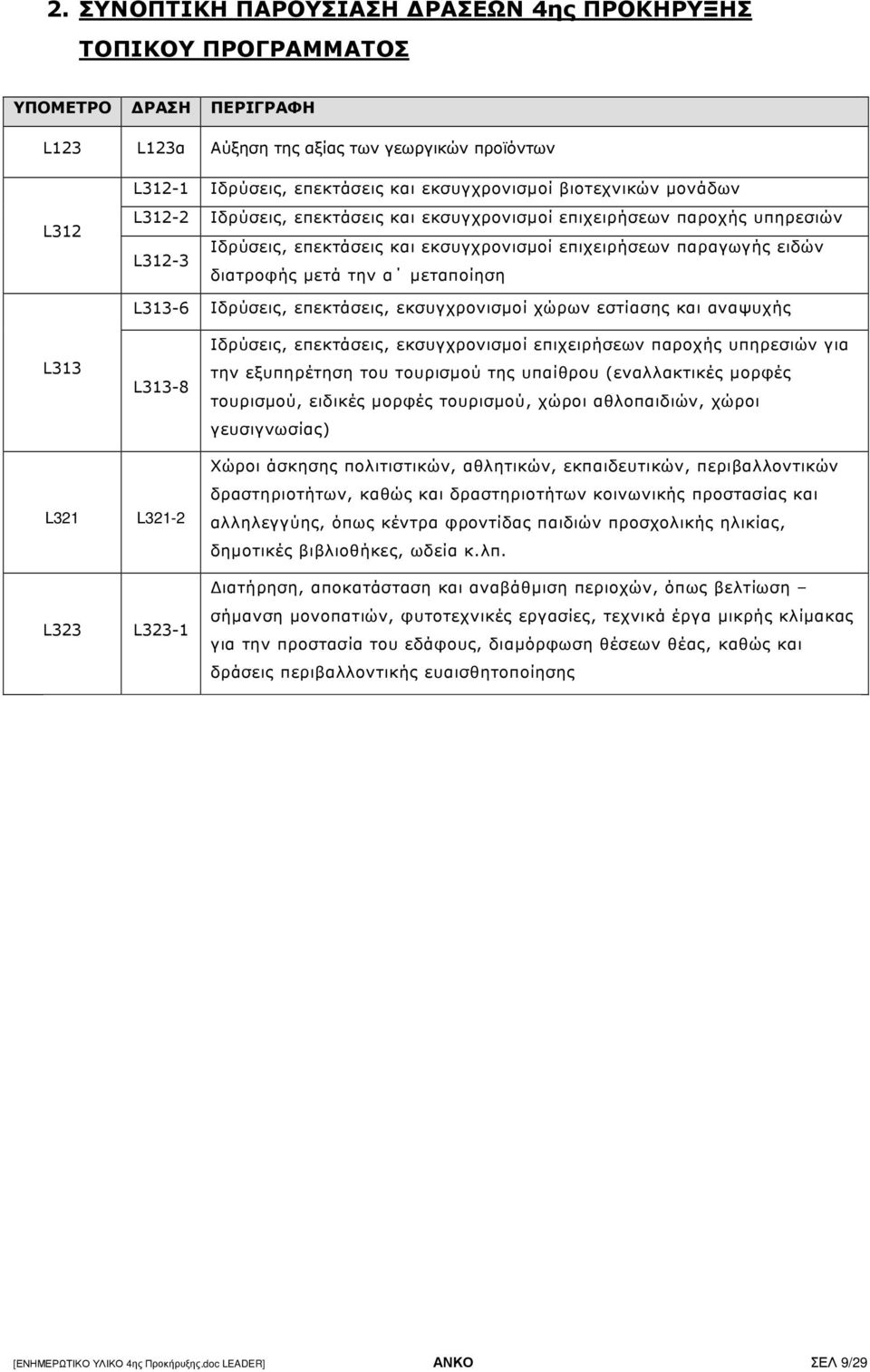 µεταποίηση L313-6 Ιδρύσεις, επεκτάσεις, εκσυγχρονισµοί χώρων εστίασης και αναψυχής L313 L313-8 Ιδρύσεις, επεκτάσεις, εκσυγχρονισµοί επιχειρήσεων παροχής υπηρεσιών για την εξυπηρέτηση του τουρισµού