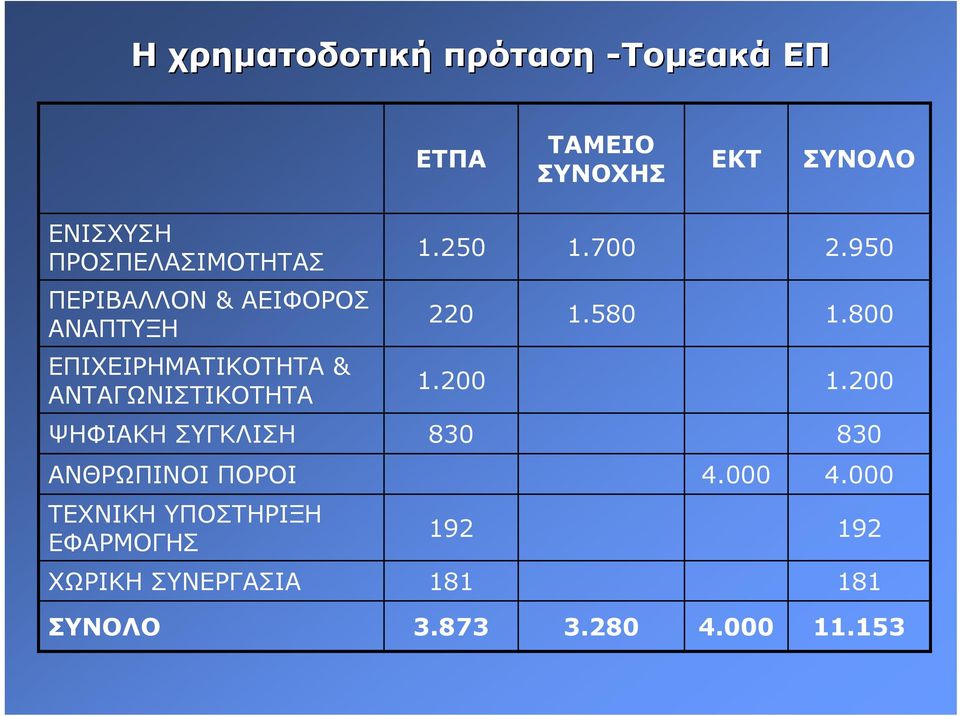 800 ΕΠΙΕΙΡΗΜΑΤΙΚΟΤΗΤΑ & ΑΝΤΑΓΩΝΙΣΤΙΚΟΤΗΤΑ 1.200 1.