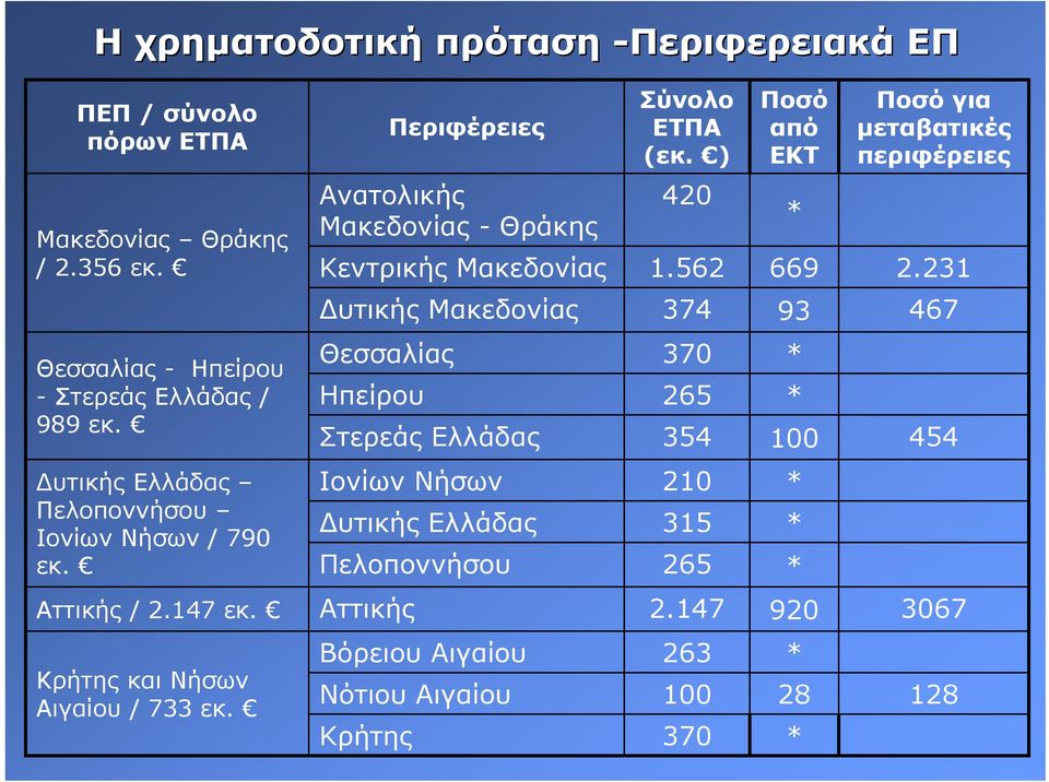 231 υτικής Μακεδονίας 374 93 467 Θεσσαλίας - Ηπείρου - Στερεάς Ελλάδας / 989 εκ.