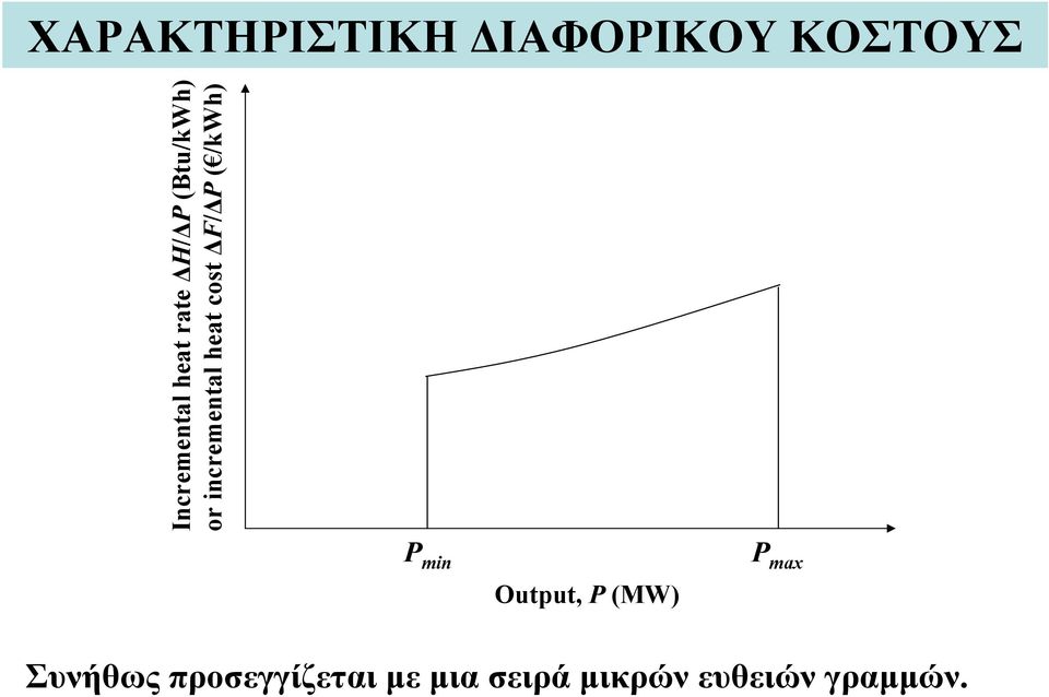 cost ΔF/ΔP ( /kwh) P min P max Output, P (MW)