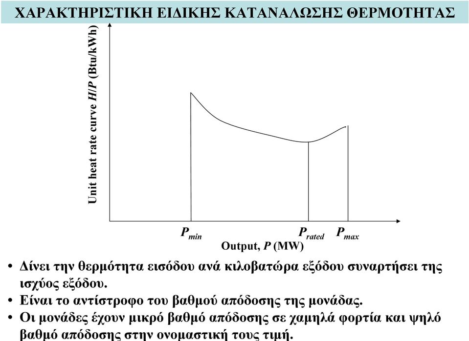 συναρτήσει της ισχύος εξόδου. Είναι το αντίστροφο του βαθμού απόδοσης της μονάδας.