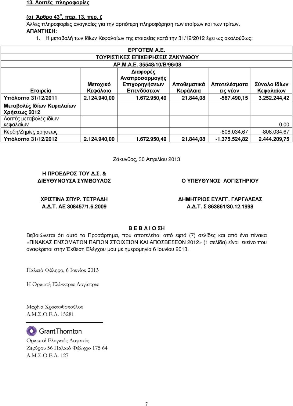 124.940,00 1.672.950,49 21.844,08-567.490,15 3.252.244,42 Μεταβολές Ιδίων Κεφαλαίων Χρήσεως 2012 Λοιπές µεταβολές ιδίων κεφαλαίων 0,00 Κέρδη/Ζηµίες χρήσεως -808.034,67-808.
