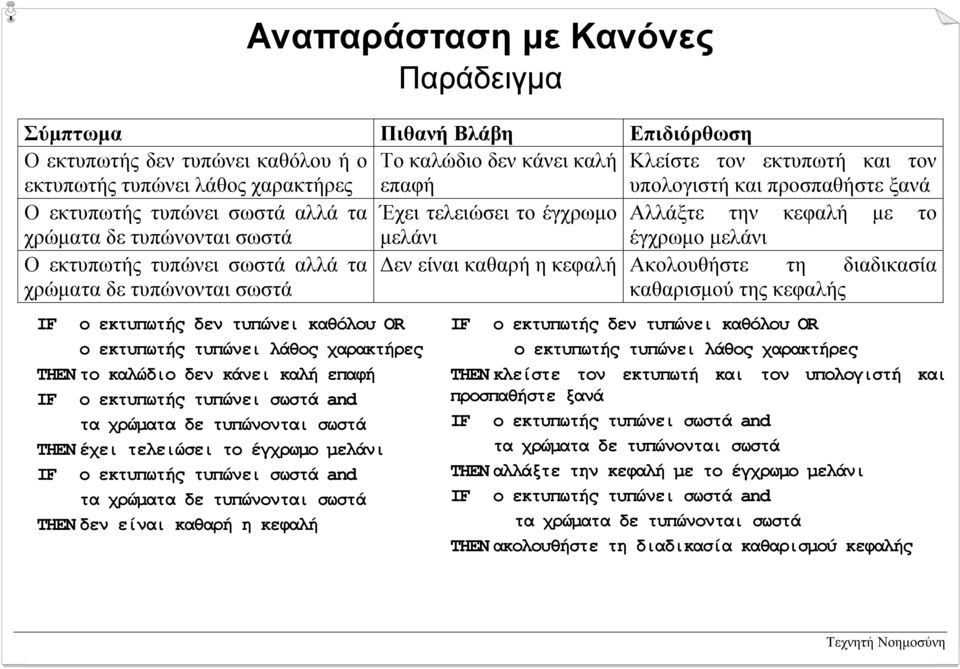 αλλά τα εν είναι καθαρή η κεφαλή Ακολουθήστε τη διαδικασία χρώµατα δε τυπώνονται σωστά καθαρισµού της κεφαλής IF ο εκτυπωτής δεν τυπώνει καθόλου OR ο εκτυπωτής τυπώνει λάθος χαρακτήρες THEN το