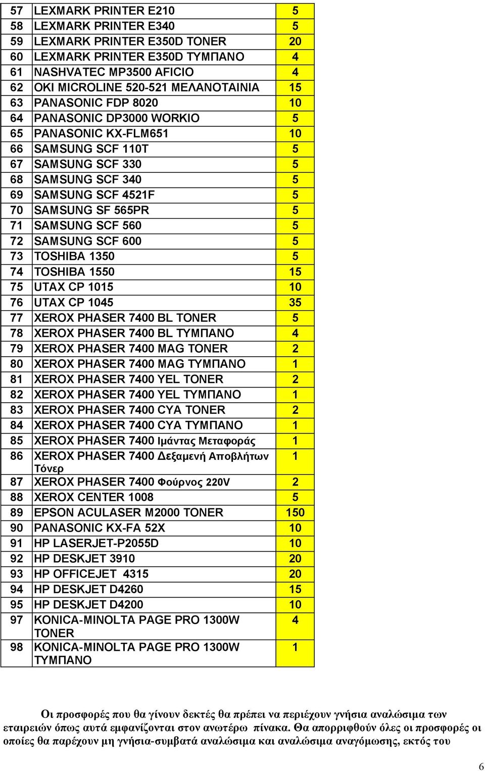 SCF 560 5 72 SAMSUNG SCF 600 5 73 TOSHIBA 1350 5 74 TOSHIBA 1550 15 75 UTAX CP 1015 10 76 UTAX CP 1045 35 77 XEROX PHASER 7400 BL TONER 5 78 XEROX PHASER 7400 BL ΤΥΜΠΑΝΟ 4 79 XEROX PHASER 7400 MAG