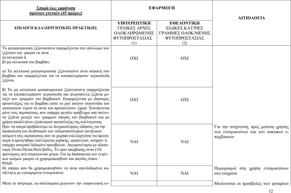 ΟΧΙ ΕΙΔΙΚΕΣ ΚΑΤ/ΡΙΕΣ ΓΡΑΜΜΕΣ ΟΛΟΚ/ΜΕΝΗΣ ΟΧΙ β) Τα μη εκλεκτικά μεταφυτρωτικά ζιζανιοκτόνα εφαρμόζονται για να καταπολεμήσουν αγρωστώδη και πλατύφυλλα ζιζάνια μεταξύ των γραμμών του βαμβακιού.