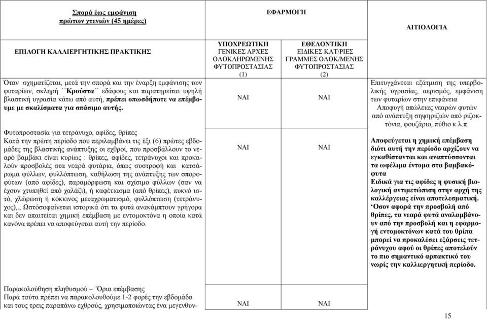 Φυτοπροστασία για τετράνυχο, αφίδες, θρίπες Κατά την πρώτη περίοδο που περιλαμβάνει τις έξι (6) πρώτες εβδομάδες της βλαστικής ανάπτυξης οι εχθροί, που προσβάλλουν το νεαρό βαμβάκι είναι κυρίως :