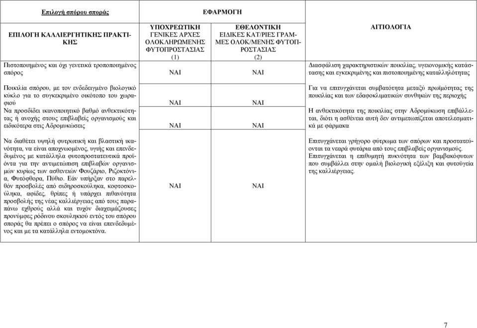 Διασφάλιση χαρακτηριστικών ποικιλίας, υγειονομικής κατάστασης και εγκεκριμένης και πιστοποιημένης καταλληλότητας Για να επιτυγχάνεται συμβατότητα μεταξύ πρωϊμότητας της ποικιλίας και των