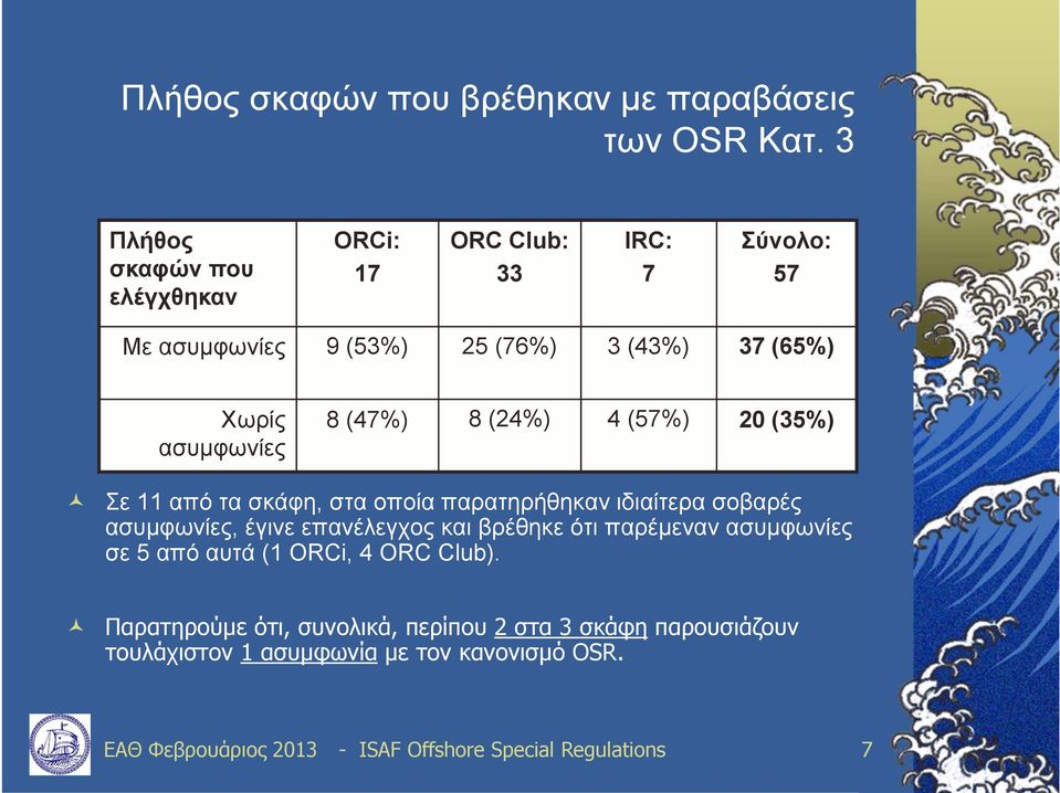 (47%) 8 (24%) 4 (57%) 20 (35%) Σε 11 από τα σκάφη, στα οποία παρατηρήθηκαν ιδιαίτερα σοβαρές ασυμφωνίες, έγινε επανέλεγχος και βρέθηκε ότι