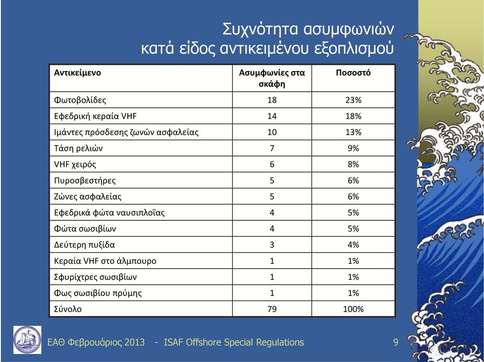 Ζώνες ασφαλείας 5 6% Εφεδρικά φώτα ναυσιπλοΐας 4 5% Φώτα σωσιβίων 4 5% Δεύτερη πυξίδα 3 4% Κεραία VHF στο άλμπουρο 1 1%