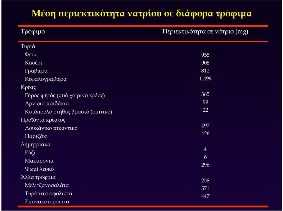 499 Κρέας Γύρος ψητός (από χοιρινό κρέας) 365 Αρνίσια παϊδάκια 99 Κοτόπουλο στήθος βραστό (σπιτικό) 22