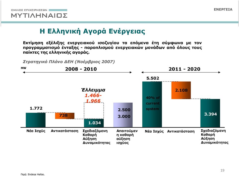 Στρατηγικό Πλάνο ΕΗ (Νοέµβριος 2007) MW 2008-2010 2011-2020 5.502 1.772 738 Έλλειµµα 1.466-1.966 2.500 3.000 40% of current system 2.