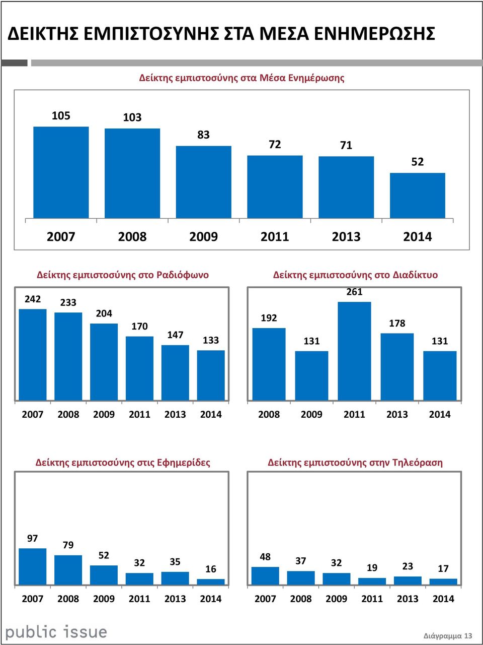 εμπιστοσύνης στο Διαδίκτυο 261 192 178 131 131 2008 2009 2011 2013 2014 Δείκτης