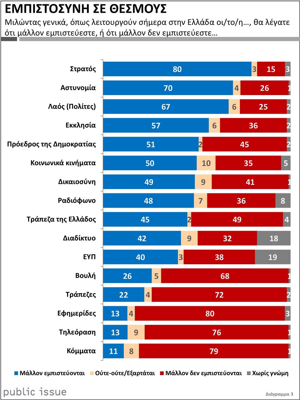 51 2 45 2 Κοινωνικά κινήματα 50 10 35 5 Δικαιοσύνη 49 9 41 1 Ραδιόφωνο 48 7 36 8 Τράπεζα της Ελλάδος 45 2 49 4 Διαδίκτυο 42 9 32 18