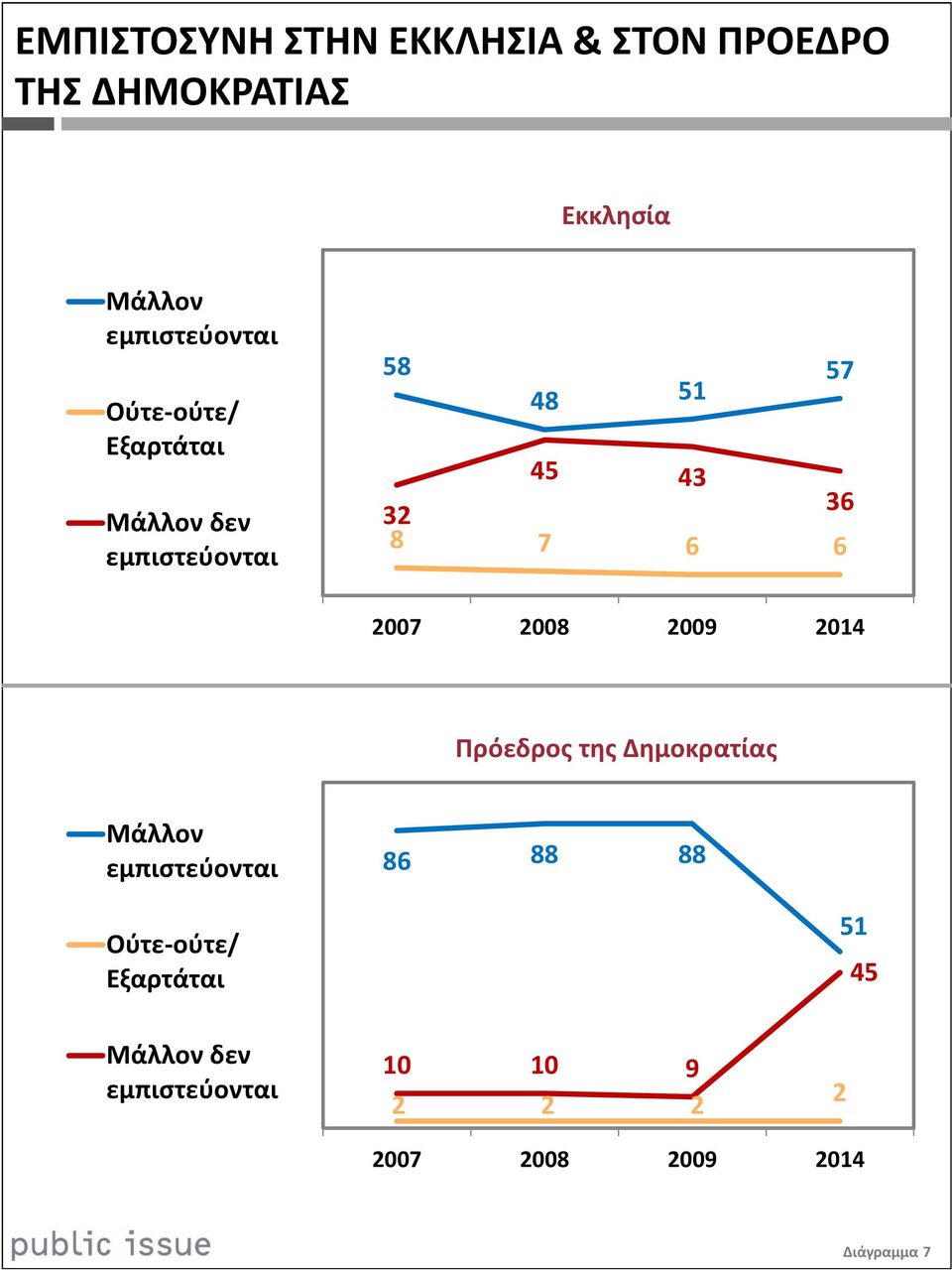 6 6 2007 2008 2009 2014 Πρόεδρος της Δημοκρατίας 86