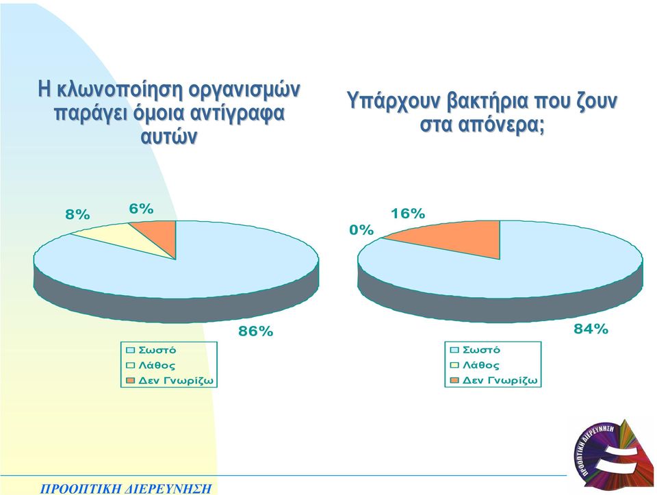 βακτήρια που ζουν στα απόνερα; 8%
