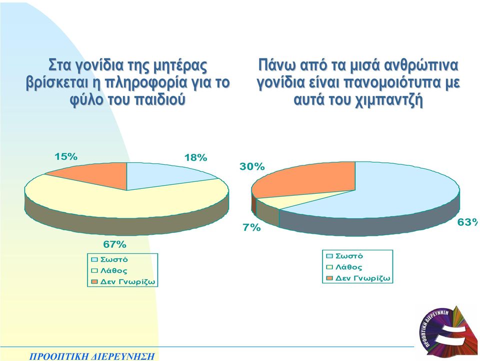 ανθρώπινα γονίδια είναι πανοµοιότυπα µε αυτά του