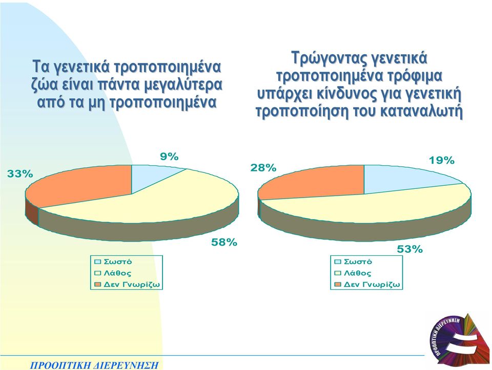 τροποποιηµένα τρόφιµα υπάρχει κίνδυνος για γενετική