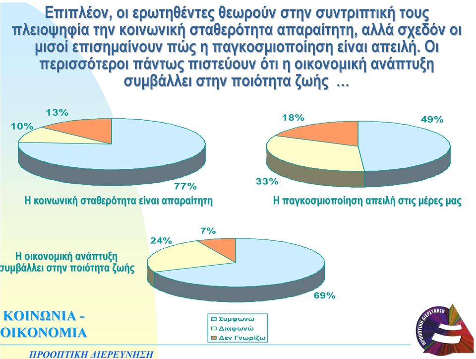 Οι περισσότεροι πάντως πιστεύουν ότι η οικονοµική ανάπτυξη συµβάλλει στην ποιότητα ζωής 10% 13% 18% 49% 77% Η