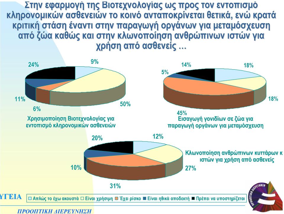 Βιοτεχνολογίας για εντοπισµό κληρονοµικών ασθενειών 50% 45% Εισαγωγή γονιδίων σε ζώα για παραγωγή οργάνων για µεταµόσχευση 18% 20% 12% 10% Κλωνοποίηση