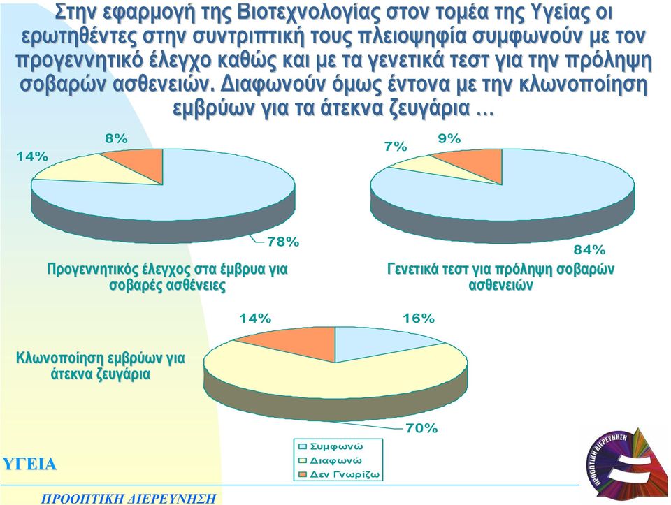 ιαφωνούν όµως έντονα µε την κλωνοποίηση εµβρύων για τα άτεκνα ζευγάρια 8% 9% 7% 14% 78% Προγεννητικός έλεγχος στα