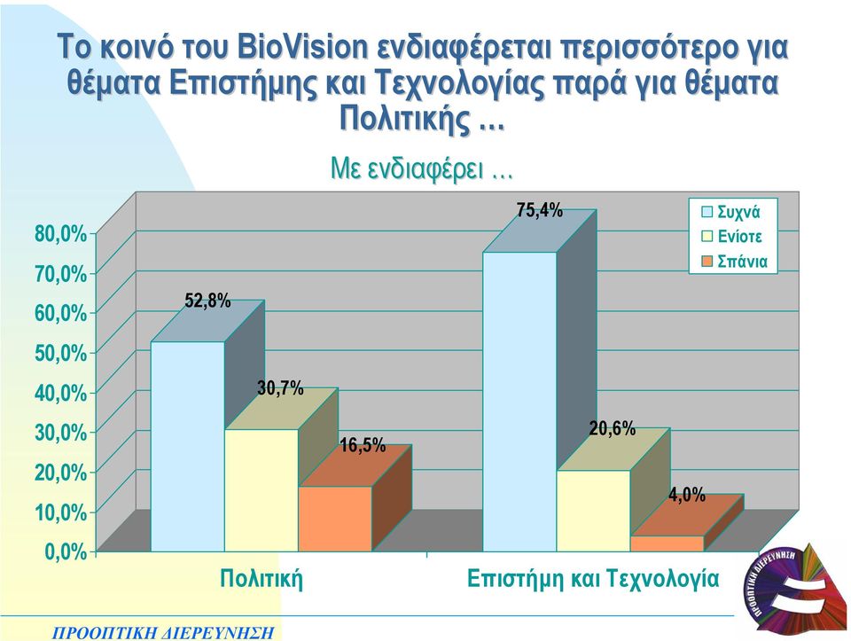 60,0% 50,0% 40,0% 30,0% 20,0% 10,0% 0,0% 52,8% 30,7% Πολιτική Με