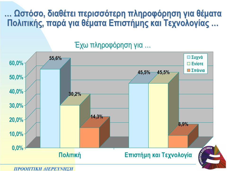 60,0% 50,0% 55,6% 45,5% 45,5% Συχνά Ενίοτε Σπάνια 40,0% 30,2%