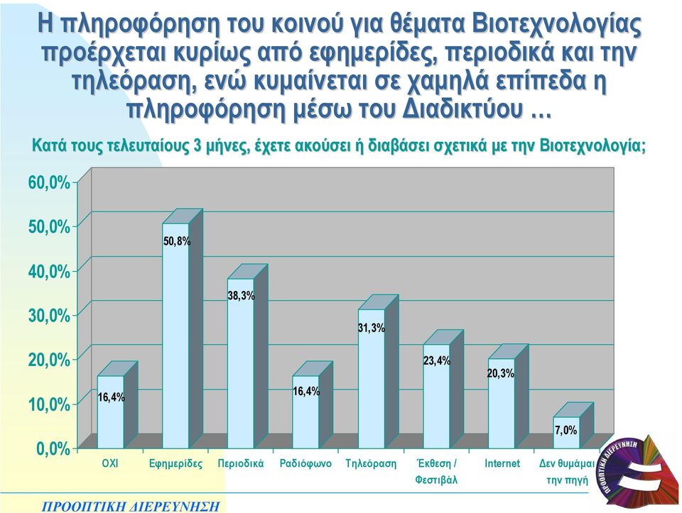 έχετε ακούσει ή διαβάσει σχετικά µε την τ Βιοτεχνολογία; 60,0% 50,0% 50,8% 40,0% 30,0% 38,3% 31,3% 20,0% 10,0%