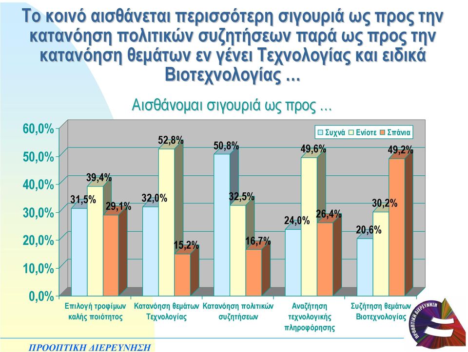 32,0% 52,8% 15,2% 50,8% 32,5% 16,7% 24,0% 49,6% Συχνά Ενίοτε Σπάνια 26,4% 20,6% 30,2% 49,2% 0,0% Επιλογή τροφίµων καλής