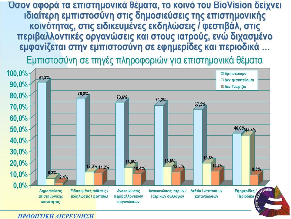 70,0% 60,0% 50,0% 40,0% 30,0% 20,0% 10,0% 0,0% 91,3% 6,3% 2,4% ηµοσιεύσεις επιστηµονικής κοινότητας 76,8% 12,0% 11,2% Ειδικευµένες εκθέσεις / εκδηλώσεις / φεστιβάλ 73,6% 16,0% 10,4%