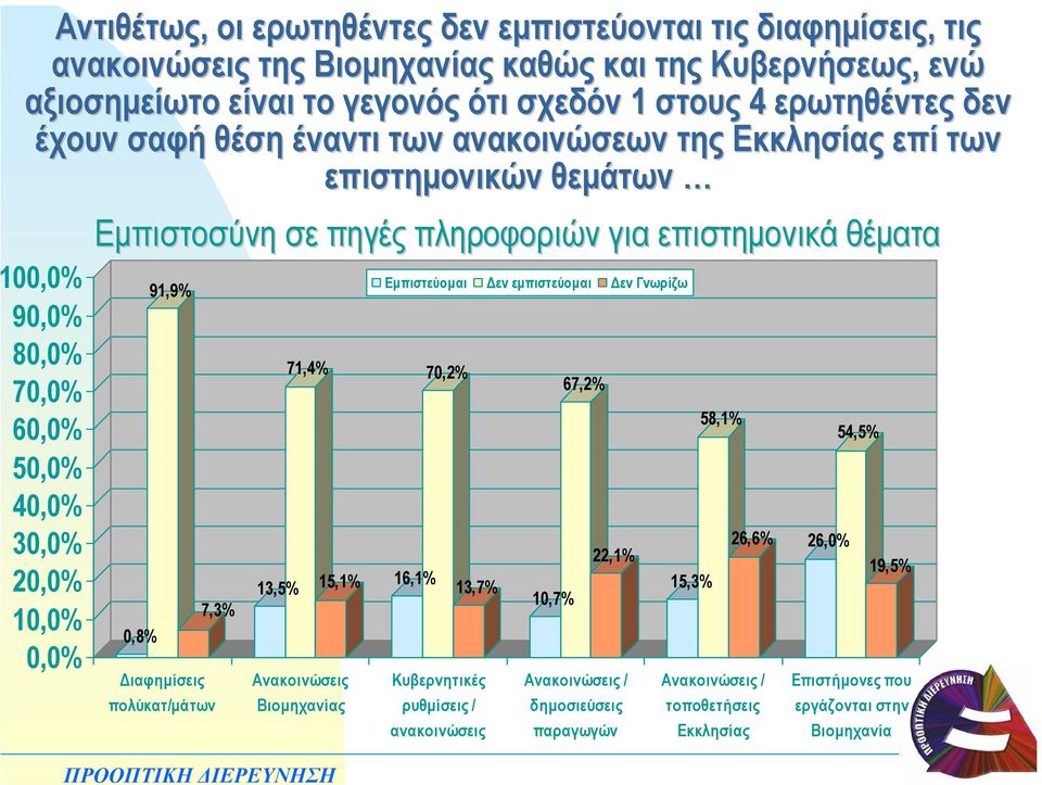 πηγές πληροφοριών για επιστηµονικά θέµατα 0,8% 91,9% 7,3% ιαφηµίσεις πολύκατ/µάτων 13,5% 71,4% Ανακοινώσεις Βιοµηχανίας 15,1% 16,1% Εµπιστεύοµαι εν εµπιστεύοµαι 70,2% 13,7% Κυβερνητικές