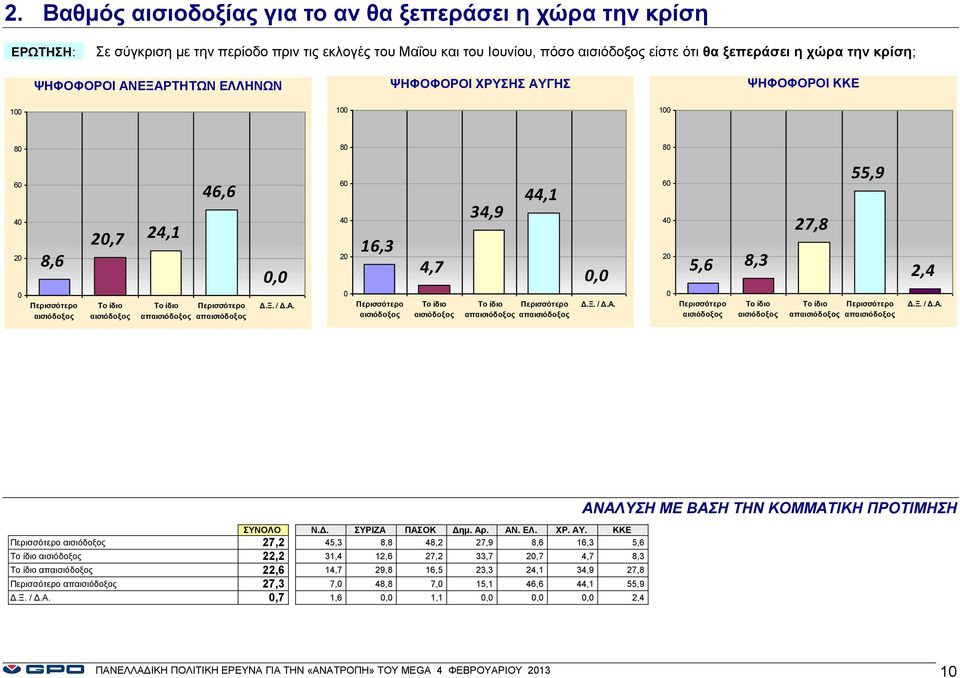 αισιόδοξος 4,7 Το ίδιο αισιόδοξος 34,9 44,1 Το ίδιο Περισσότερο απαισιόδοξος απαισιόδοξος, 6 4 5,6 8,3 Περισσότερο αισιόδοξος Το ίδιο αισιόδοξος 27,8 55,9 Το ίδιο Περισσότερο απαισιόδοξος