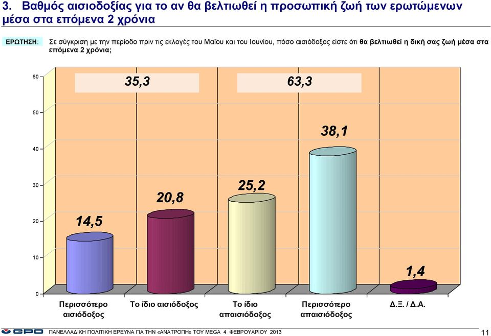 μέσα στα επόμενα 2 χρόνια; 6 35,3 63,3 5 38,1 4 3,8 25,2 14,5 1 1,4 Περισσότερο αισιόδοξος Το ίδιο αισιόδοξος Το