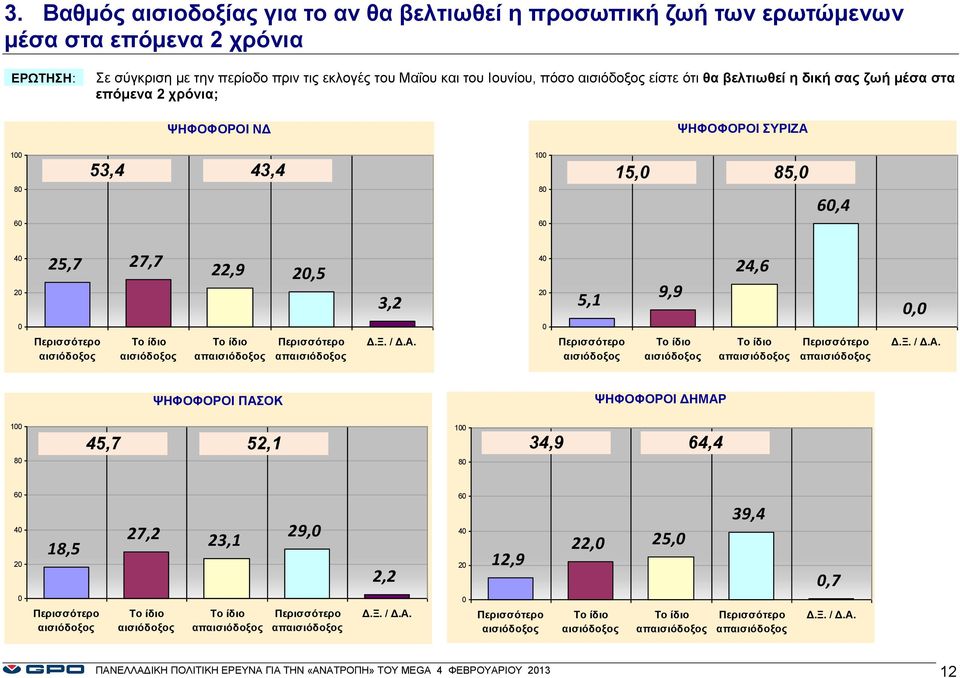 Το ίδιο απαισιόδοξος Περισσότερο απαισιόδοξος Περισσότερο αισιόδοξος Το ίδιο αισιόδοξος Το ίδιο απαισιόδοξος Περισσότερο απαισιόδοξος ΨΗΦΟΦΟΡΟΙ ΠΑΣΟΚ ΨΗΦΟΦΟΡΟΙ ΔΗΜΑΡ 1 8 45,7 52,1 34,9 64,4 1 8 6 4