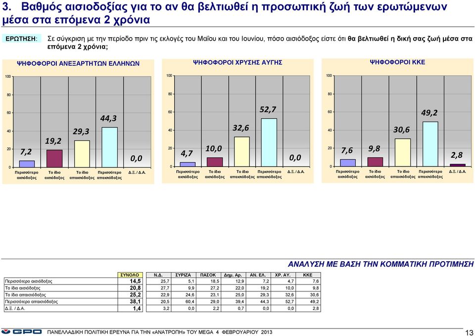 Το ίδιο Περισσότερο απαισιόδοξος απαισιόδοξος, 6 4 4,7 Περισσότερο αισιόδοξος 1, Το ίδιο αισιόδοξος 32,6 52,7 Το ίδιο Περισσότερο απαισιόδοξος απαισιόδοξος, 6 4 7,6 9,8 Περισσότερο αισιόδοξος Το ίδιο