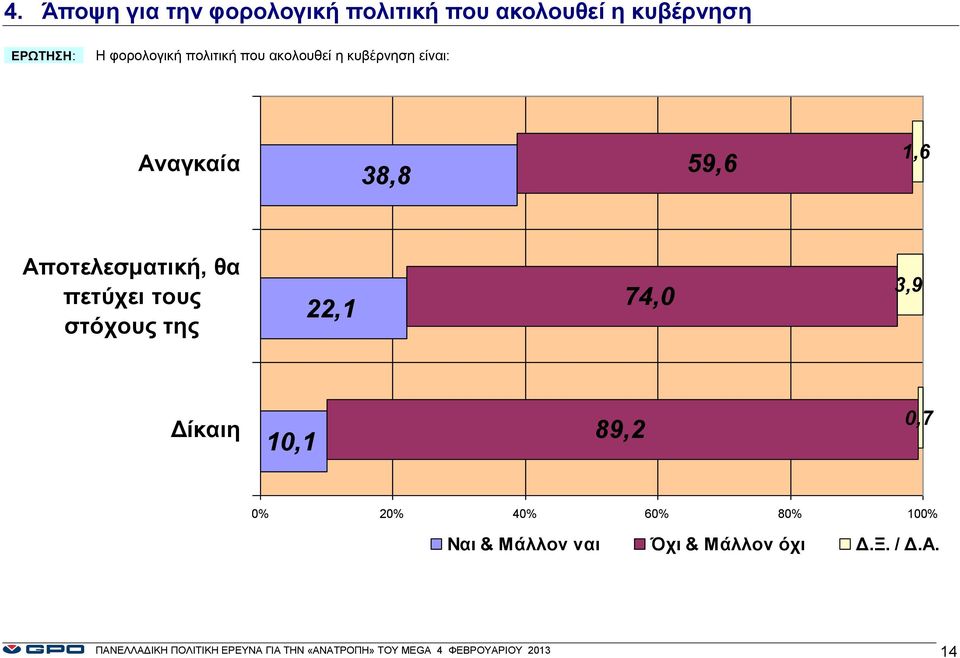 Αποτελεσματική, θα πετύχει τους στόχους της 22,1 74, 3,9 Δίκαιη 1,1 89,2,7