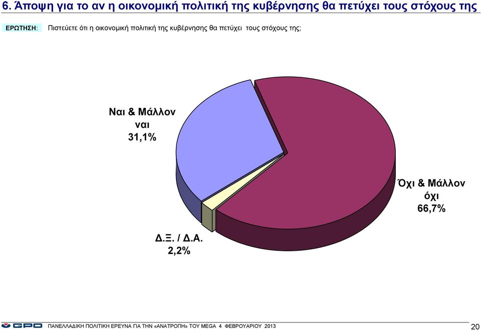 της κυβέρνησης θα πετύχει τους στόχους της; 31,1% 66,7% 2,2%