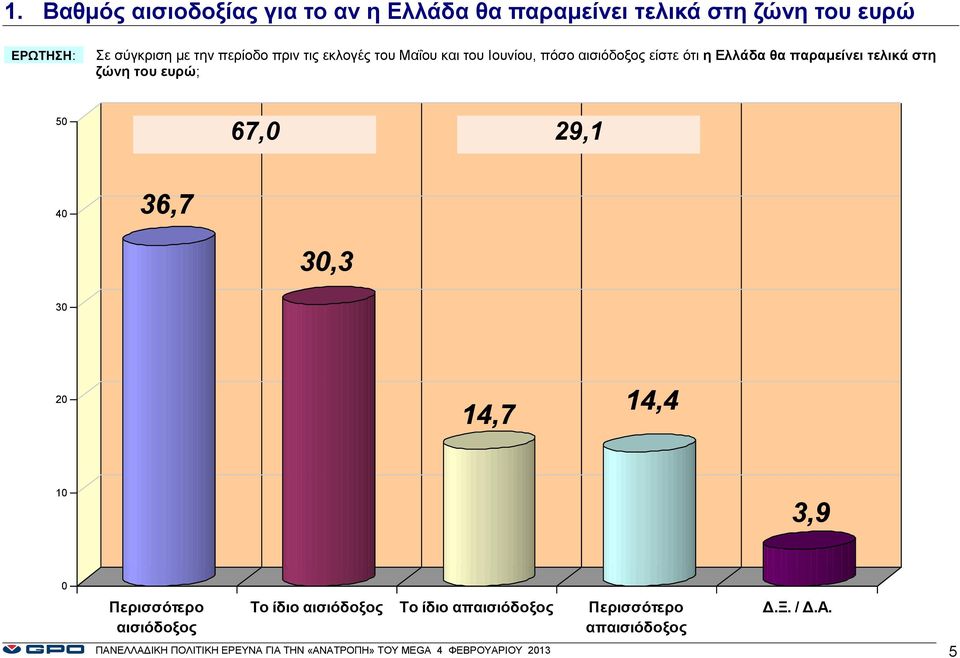 ζώνη του ευρώ; 5 67, 29,1 4 36,7 3,3 3 14,7 14,4 1 3,9 Περισσότερο αισιόδοξος Το ίδιο αισιόδοξος Το ίδιο