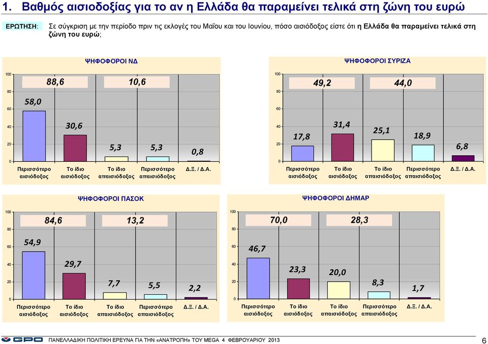 Περισσότερο απαισιόδοξος Περισσότερο αισιόδοξος Το ίδιο αισιόδοξος Το ίδιο απαισιόδοξος Περισσότερο απαισιόδοξος ΨΗΦΟΦΟΡΟΙ ΠΑΣΟΚ ΨΗΦΟΦΟΡΟΙ ΔΗΜΑΡ 1 8 6 4 54,9 Περισσότερο αισιόδοξος 84,6 13,2 7, 28,3