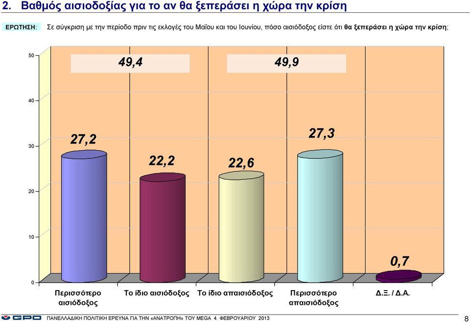 49,4 49,9 4 3 27,2 22,2 22,6 27,3 1,7 Περισσότερο αισιόδοξος Το ίδιο αισιόδοξος Το ίδιο