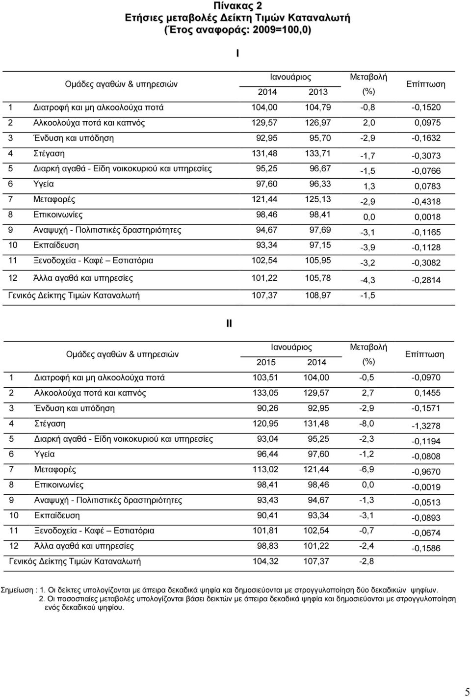 95,25 96,67-1,5-0,0766 6 Υγεία 97,60 96,33 1,3 0,0783 7 Μεταφορές 121,44 125,13-2,9-0,4318 8 Επικοινωνίες 98,46 98,41 0,0 0,0018 9 Αναψυχή - Πολιτιστικές δραστηριότητες 94,67 97,69-3,1-0,1165 10
